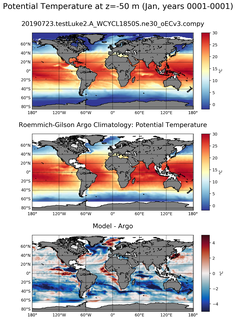 Jan Model potential temperature compared with Argo observations