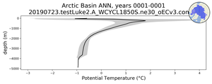 Arctic Basin Potential Temperature vs depth
