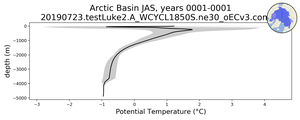 Arctic Basin Potential Temperature vs depth