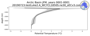Arctic Basin Potential Temperature vs depth