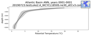 Atlantic Basin Potential Temperature vs depth