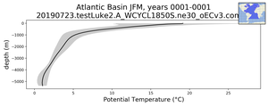 Atlantic Basin Potential Temperature vs depth