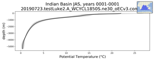 Indian Basin Potential Temperature vs depth