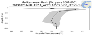 Mediterranean Basin Potential Temperature vs depth