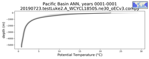 Pacific Basin Potential Temperature vs depth