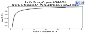 Pacific Basin Potential Temperature vs depth