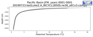 Pacific Basin Potential Temperature vs depth