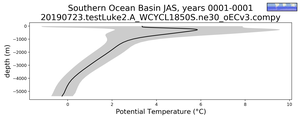 Southern Ocean Basin Potential Temperature vs depth