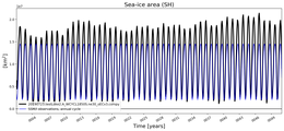 Running mean of SH Sea-ice area