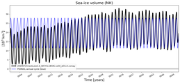 Running mean of NH Sea-ice volume