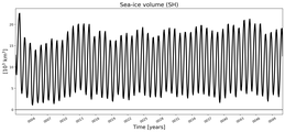 Running mean of SH Sea-ice volume