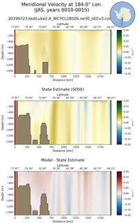 JAS Meridional Velocity at 184.0$\degree$ Lon. JAS