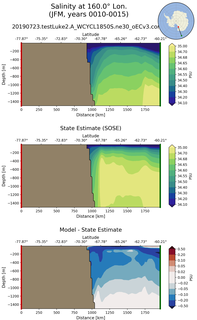 JFM Salinity at 160.0$\degree$ Lon. JFM