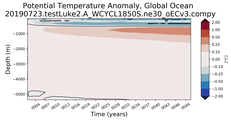 Trend of global Potential Temperature Anomaly vs Depth