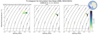 Regional mean of T-S diagram for Amundsen Sea Deep (ANN, 0010-0015)
 -1000.0 m < z < 0.0 m