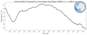 Regional mean of Volume-Mean Temperature in Amundsen Sea Deep (-1000.0 < z < -400.0 m)