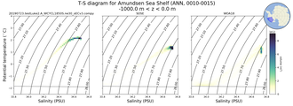 Regional mean of T-S diagram for Amundsen Sea Shelf (ANN, 0010-0015)
 -1000.0 m < z < 0.0 m