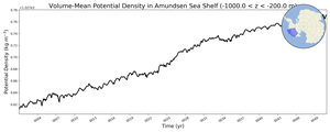 Regional mean of Volume-Mean Potential Density in Amundsen Sea Shelf (-1000.0 < z < -200.0 m)
