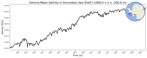 Regional mean of Volume-Mean Salinity in Amundsen Sea Shelf (-1000.0 < z < -200.0 m)