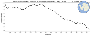 Regional mean of Volume-Mean Temperature in Bellingshausen Sea Deep (-1000.0 < z < -400.0 m)