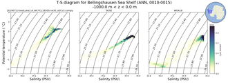 Regional mean of T-S diagram for Bellingshausen Sea Shelf (ANN, 0010-0015)
 -1000.0 m < z < 0.0 m
