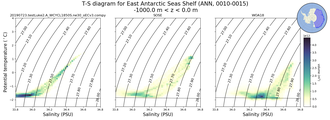 Regional mean of T-S diagram for East Antarctic Seas Shelf (ANN, 0010-0015)
 -1000.0 m < z < 0.0 m