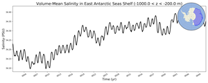 Regional mean of Volume-Mean Salinity in East Antarctic Seas Shelf (-1000.0 < z < -200.0 m)