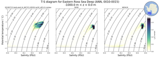Regional mean of T-S diagram for Eastern Ross Sea Deep (ANN, 0010-0015)
 -1000.0 m < z < 0.0 m