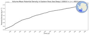 Regional mean of Volume-Mean Potential Density in Eastern Ross Sea Deep (-1000.0 < z < -400.0 m)
