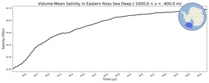 Regional mean of Volume-Mean Salinity in Eastern Ross Sea Deep (-1000.0 < z < -400.0 m)