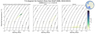 Regional mean of T-S diagram for Eastern Ross Sea Shelf (ANN, 0010-0015)
 -1000.0 m < z < 0.0 m
