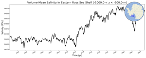 Regional mean of Volume-Mean Salinity in Eastern Ross Sea Shelf (-1000.0 < z < -200.0 m)