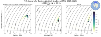 Regional mean of T-S diagram for Eastern Weddell Sea Deep (ANN, 0010-0015)
 -1000.0 m < z < 0.0 m