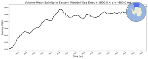 Regional mean of Volume-Mean Salinity in Eastern Weddell Sea Deep (-1000.0 < z < -400.0 m)