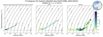 Regional mean of T-S diagram for Eastern Weddell Sea Shelf (ANN, 0010-0015)
 -1000.0 m < z < 0.0 m