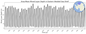 Regional mean of Area-Mean Mixed Layer Depth in Eastern Weddell Sea Shelf