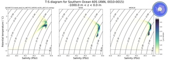 Regional mean of T-S diagram for Southern Ocean 60S (ANN, 0010-0015)
 -1000.0 m < z < 0.0 m