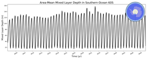 Regional mean of Area-Mean Mixed Layer Depth in Southern Ocean 60S