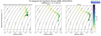Regional mean of T-S diagram for Southern Ocean (ANN, 0010-0015)
 -1000.0 m < z < 0.0 m