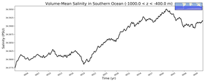 Regional mean of Volume-Mean Salinity in Southern Ocean (-1000.0 < z < -400.0 m)