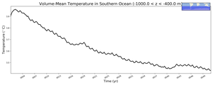Regional mean of Volume-Mean Temperature in Southern Ocean (-1000.0 < z < -400.0 m)