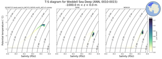 Regional mean of T-S diagram for Weddell Sea Deep (ANN, 0010-0015)
 -1000.0 m < z < 0.0 m