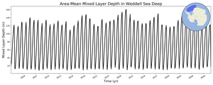 Regional mean of Area-Mean Mixed Layer Depth in Weddell Sea Deep