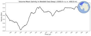 Regional mean of Volume-Mean Salinity in Weddell Sea Deep (-1000.0 < z < -400.0 m)