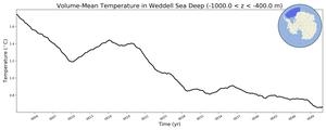 Regional mean of Volume-Mean Temperature in Weddell Sea Deep (-1000.0 < z < -400.0 m)