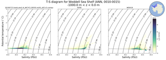 Regional mean of T-S diagram for Weddell Sea Shelf (ANN, 0010-0015)
 -1000.0 m < z < 0.0 m