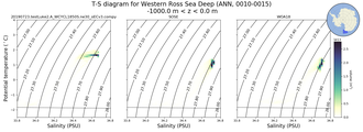 Regional mean of T-S diagram for Western Ross Sea Deep (ANN, 0010-0015)
 -1000.0 m < z < 0.0 m