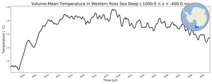 Regional mean of Volume-Mean Temperature in Western Ross Sea Deep (-1000.0 < z < -400.0 m)