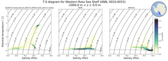 Regional mean of T-S diagram for Western Ross Sea Shelf (ANN, 0010-0015)
 -1000.0 m < z < 0.0 m
