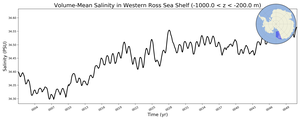 Regional mean of Volume-Mean Salinity in Western Ross Sea Shelf (-1000.0 < z < -200.0 m)